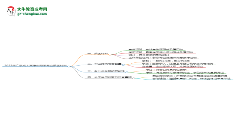 2025年廣東成人高考中藥學(xué)專業(yè)報(bào)名材料需要什么？思維導(dǎo)圖