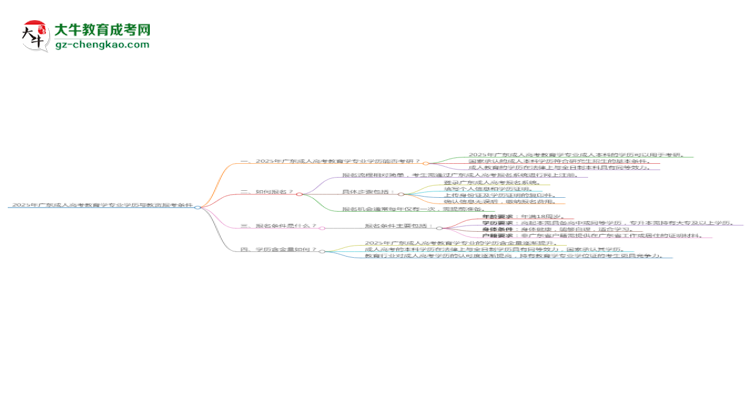 2025年廣東成人高考教育學專業(yè)學歷符合教資報考條件嗎？思維導圖