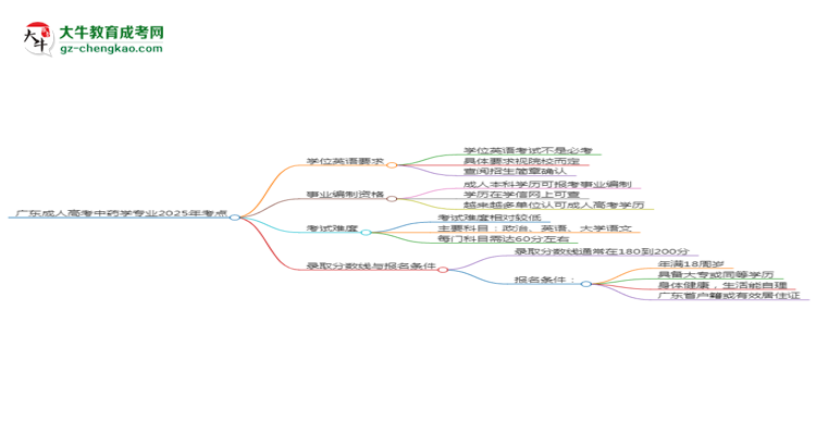 廣東成人高考中藥學(xué)專業(yè)2025年要考學(xué)位英語(yǔ)嗎？思維導(dǎo)圖