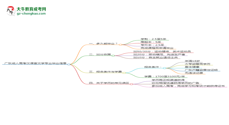 廣東成人高考漢語(yǔ)言文學(xué)專業(yè)需多久完成并拿證？（2025年新）思維導(dǎo)圖