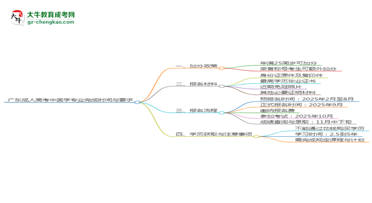 廣東成人高考中醫(yī)學(xué)專業(yè)需多久完成并拿證？（2025年新）思維導(dǎo)圖