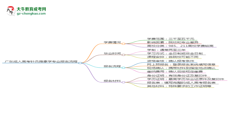 【保姆級】廣東成人高考針灸推拿學(xué)專業(yè)2025年報名流程