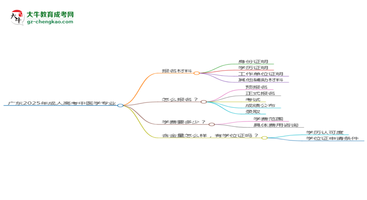 廣東2025年成人高考中醫(yī)學(xué)專(zhuān)業(yè)學(xué)歷能考公嗎？思維導(dǎo)圖