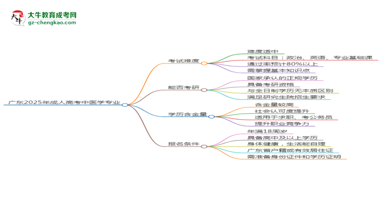 廣東2025年成人高考中醫(yī)學專業(yè)能考研究生嗎？思維導圖