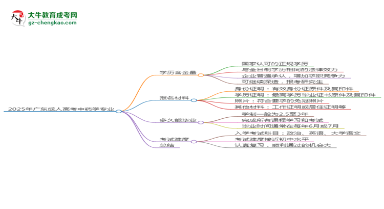 2025年廣東成人高考中藥學(xué)專業(yè)學(xué)歷花錢能買到嗎？思維導(dǎo)圖