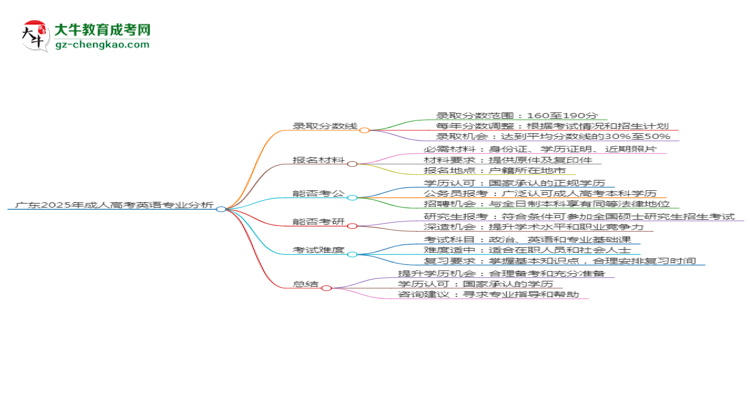 廣東2025年成人高考英語(yǔ)專(zhuān)業(yè)：校本部與函授站優(yōu)缺點(diǎn)分析