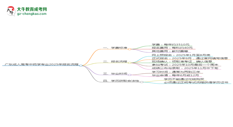 【保姆級】廣東成人高考中藥學(xué)專業(yè)2025年報名流程