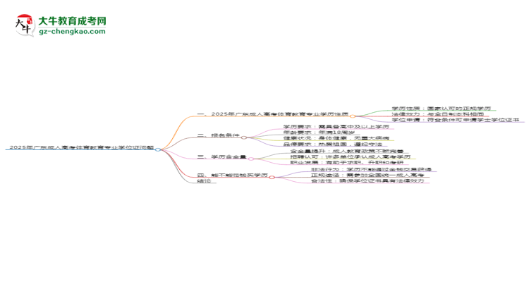 2025年廣東成人高考體育教育專業(yè)能拿學(xué)位證嗎？思維導(dǎo)圖