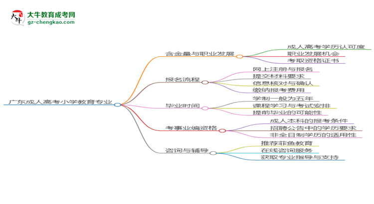 廣東成人高考小學(xué)教育專業(yè)2025年要考學(xué)位英語(yǔ)嗎？