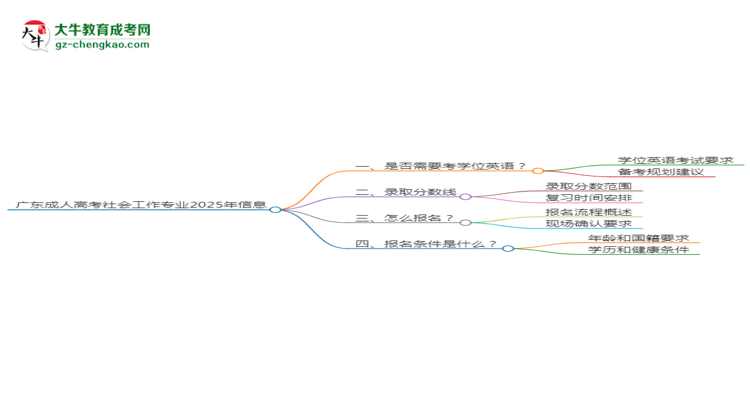 廣東成人高考社會(huì)工作專(zhuān)業(yè)2025年要考學(xué)位英語(yǔ)嗎？思維導(dǎo)圖