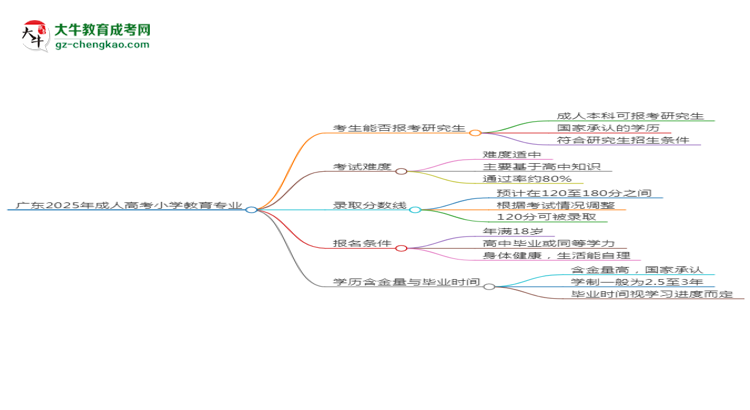 廣東2025年成人高考小學(xué)教育專業(yè)能考研究生嗎？