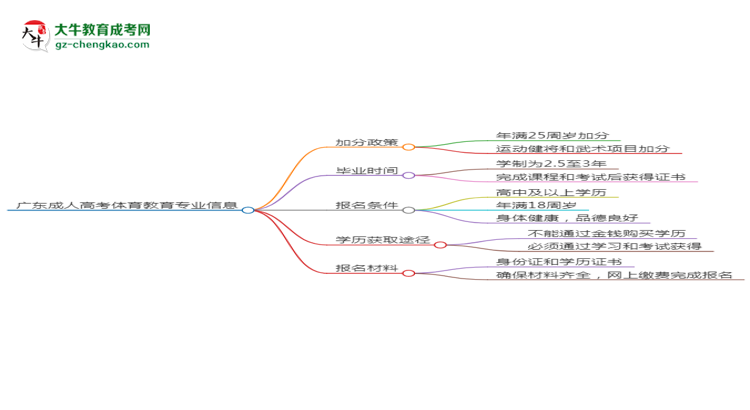 廣東成人高考體育教育專(zhuān)業(yè)需多久完成并拿證？（2025年新）思維導(dǎo)圖