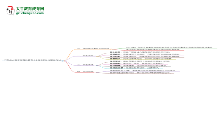 廣東成人高考體育教育專業(yè)2025年要考學(xué)位英語(yǔ)嗎？思維導(dǎo)圖