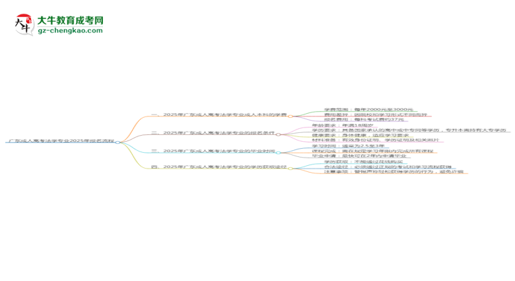 【保姆級】廣東成人高考法學專業(yè)2025年報名流程