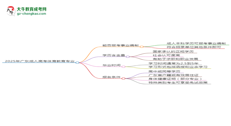 2025年廣東成人高考體育教育專業(yè)能考事業(yè)編嗎？思維導(dǎo)圖