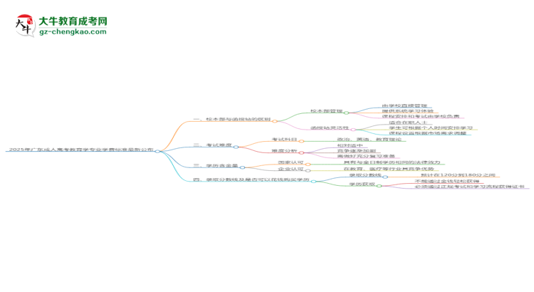 2025年廣東成人高考教育學(xué)專業(yè)學(xué)費(fèi)標(biāo)準(zhǔn)最新公布思維導(dǎo)圖