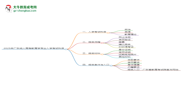 【詳解】2025年廣東成人高考教育學(xué)專業(yè)入學(xué)考試科目有哪些？