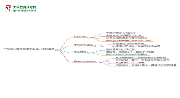 廣東成人高考英語(yǔ)專業(yè)需多久完成并拿證？（2025年新）思維導(dǎo)圖