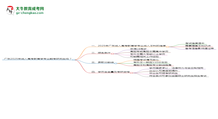 廣東2025年成人高考教育學專業(yè)能考研究生嗎？思維導圖