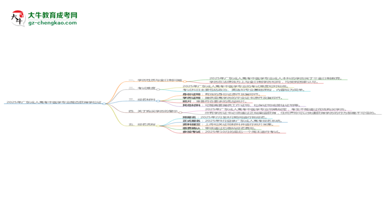 2025年廣東成人高考中醫(yī)學(xué)專業(yè)能拿學(xué)位證嗎？思維導(dǎo)圖