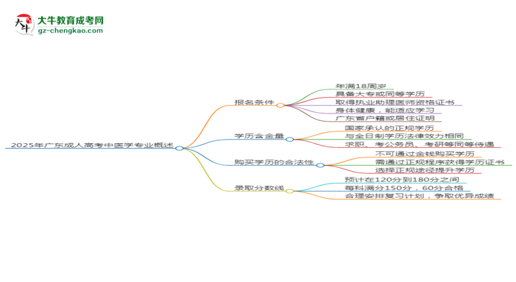 2025年廣東成人高考中醫(yī)學(xué)專業(yè)錄取分?jǐn)?shù)線是多少？思維導(dǎo)圖