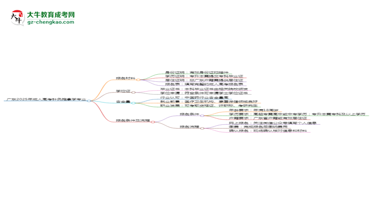 廣東2025年成人高考針灸推拿學(xué)專(zhuān)業(yè)學(xué)歷能考公嗎？思維導(dǎo)圖