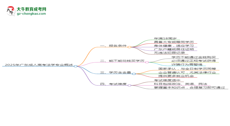 2025年廣東成人高考法學專業(yè)錄取分數(shù)線是多少？