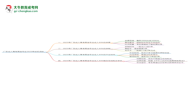 廣東成人高考英語專業(yè)2025年報(bào)名流程思維導(dǎo)圖