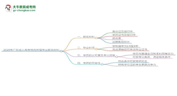 2025年廣東成人高考物流管理專業(yè)報(bào)名材料需要什么？