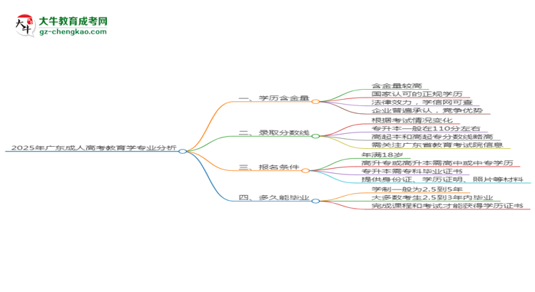 2025年廣東成人高考教育學(xué)專業(yè)學(xué)歷花錢能買到嗎？思維導(dǎo)圖