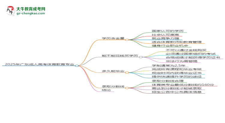 2025年廣東成人高考體育教育專業(yè)學(xué)歷花錢能買到嗎？思維導(dǎo)圖