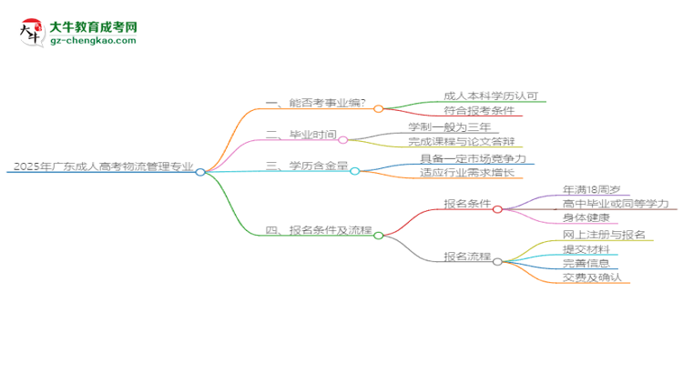 2025年廣東成人高考物流管理專業(yè)能考事業(yè)編嗎？