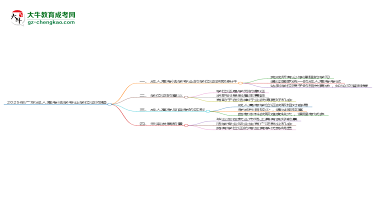 2025年廣東成人高考法學(xué)專業(yè)能拿學(xué)位證嗎？