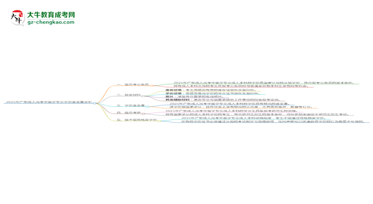 2025年廣東成人高考中醫(yī)學(xué)專業(yè)學(xué)歷的含金量怎么樣？思維導(dǎo)圖