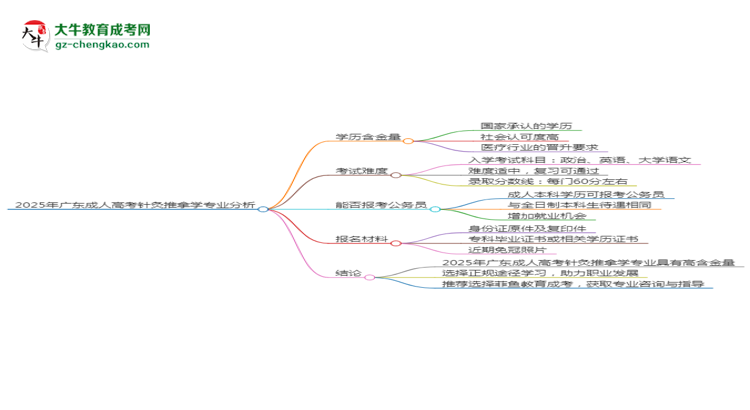 2025年廣東成人高考針灸推拿學(xué)專業(yè)學(xué)歷的含金量怎么樣？思維導(dǎo)圖