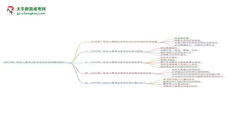 【圖文】2025年廣東成人高考法學(xué)專業(yè)學(xué)歷花錢能買到嗎？