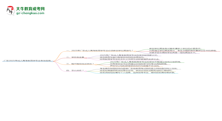 廣東2025年成人高考教育學(xué)專業(yè)生可不可以考四六級？思維導(dǎo)圖