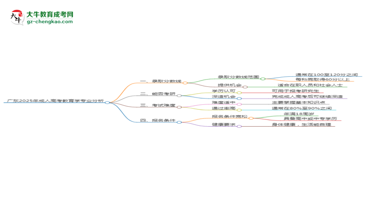 廣東2025年成人高考教育學(xué)專業(yè)：校本部與函授站優(yōu)缺點(diǎn)分析思維導(dǎo)圖