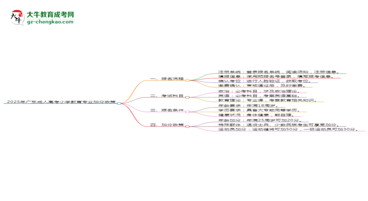 【重磅】2025年廣東成人高考小學(xué)教育專(zhuān)業(yè)最新加分政策及條件