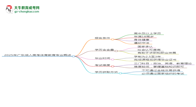 2025年廣東成人高考體育教育專業(yè)錄取分數(shù)線是多少？