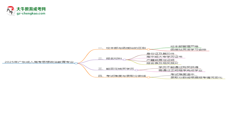 【重磅】2025年廣東成人高考思想政治教育專業(yè)學(xué)費(fèi)標(biāo)準(zhǔn)最新公布