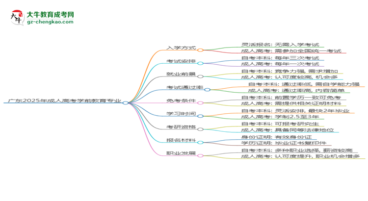 廣東2025年成人高考學(xué)前教育專業(yè)能考研究生嗎？思維導(dǎo)圖