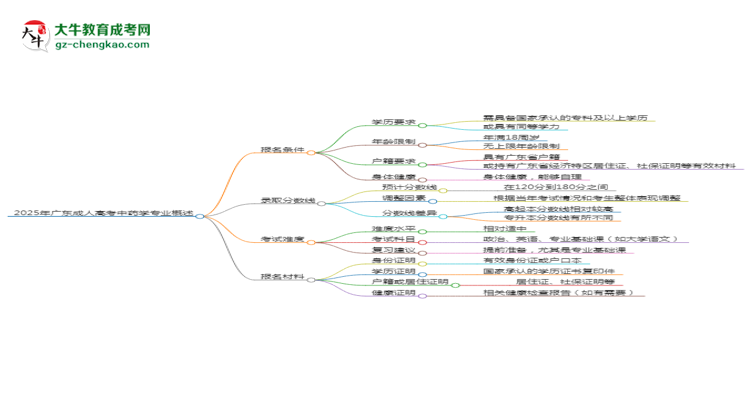 2025年廣東成人高考中藥學(xué)專業(yè)錄取分?jǐn)?shù)線是多少？思維導(dǎo)圖