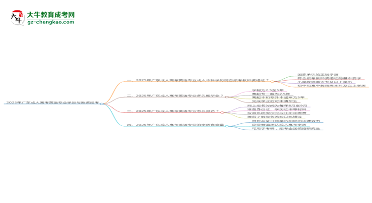 2025年廣東成人高考英語專業(yè)學(xué)歷符合教資報(bào)考條件嗎？思維導(dǎo)圖
