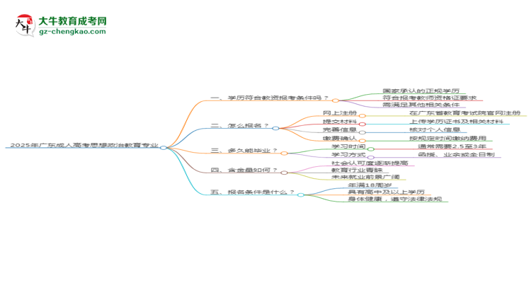 2025年廣東成人高考思想政治教育專業(yè)學歷符合教資報考條件嗎？思維導圖