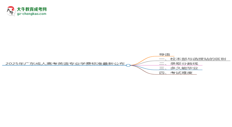 2025年廣東成人高考英語專業(yè)學(xué)費(fèi)標(biāo)準(zhǔn)最新公布思維導(dǎo)圖