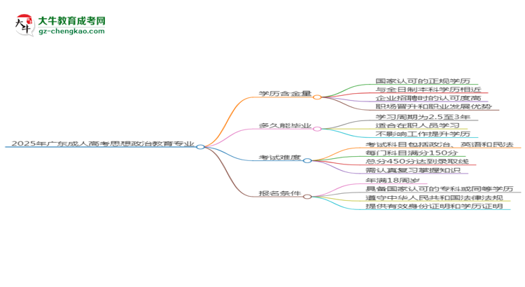 2025年廣東成人高考思想政治教育專(zhuān)業(yè)學(xué)歷花錢(qián)能買(mǎi)到嗎？思維導(dǎo)圖