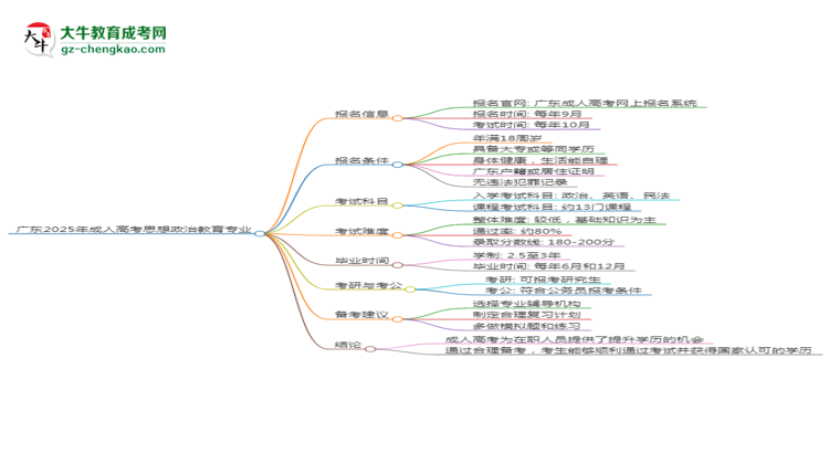 廣東2025年成人高考思想政治教育專(zhuān)業(yè)能考研究生嗎？思維導(dǎo)圖