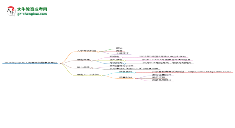 【詳解】2025年廣東成人高考針灸推拿學(xué)專業(yè)入學(xué)考試科目有哪些？