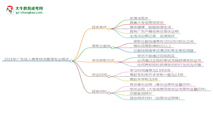 2025年廣東成人高考物流管理專業(yè)錄取分?jǐn)?shù)線是多少？